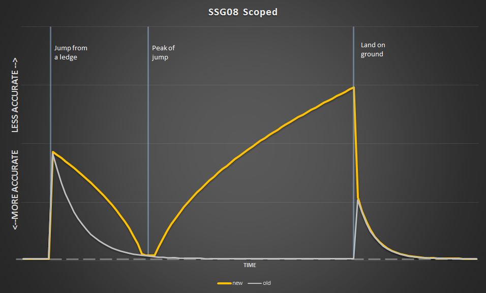 En graf där träffsäkerheten förklaras. Här ett exempel med SSG08.
