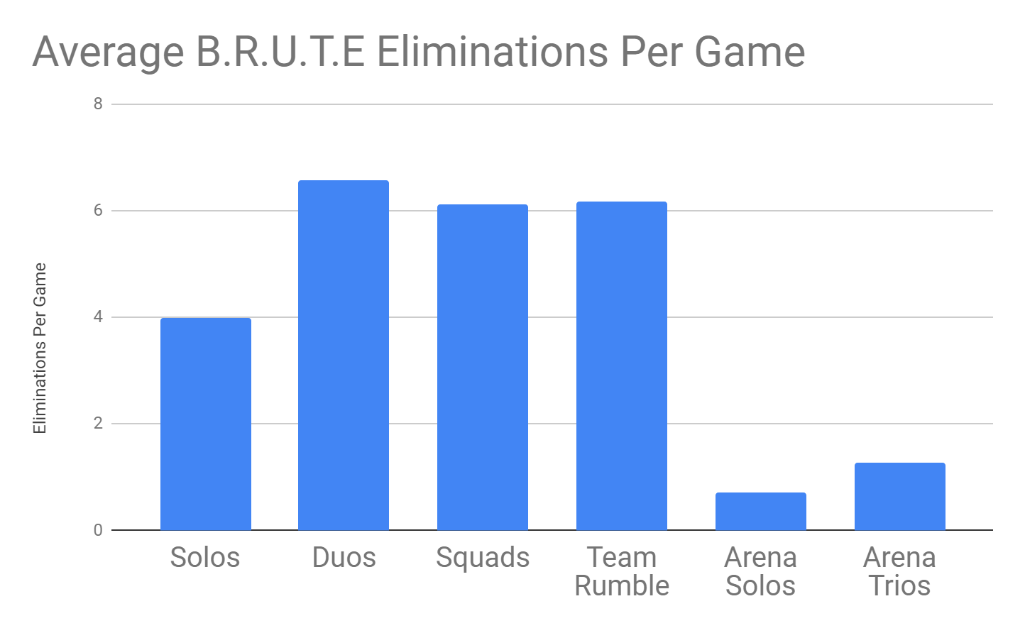 Ungefär så här många kills får spelare med B.R.U.T.E per match. Källa: Epic Games