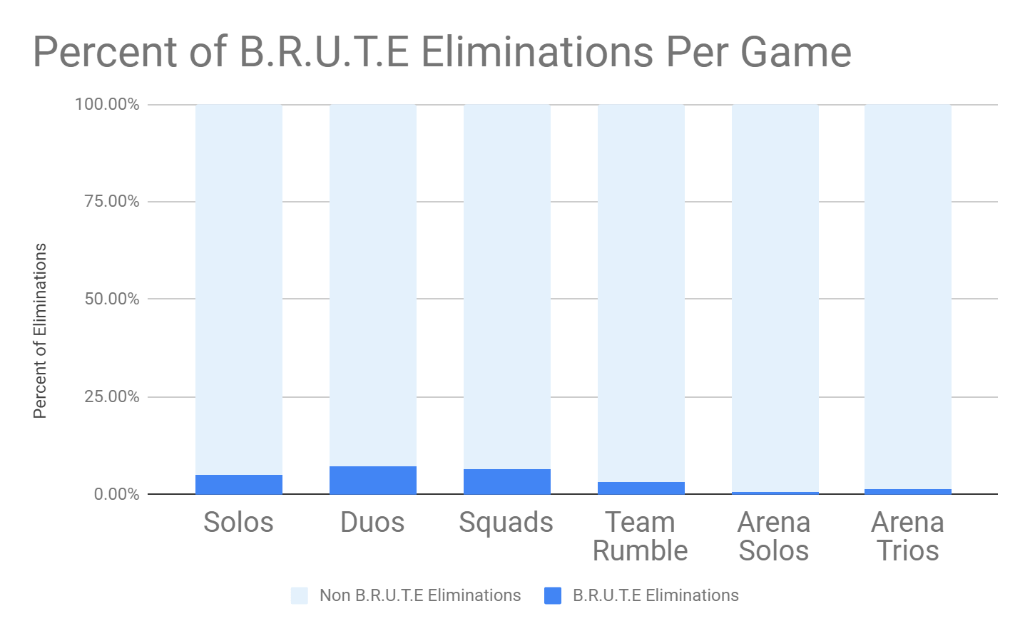 Så stor inverkan har B.R.U.T.E på en match, procentmässigt. Källa: Epic Games