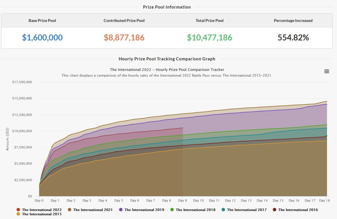 Bild: Dota2 Prize Tracker