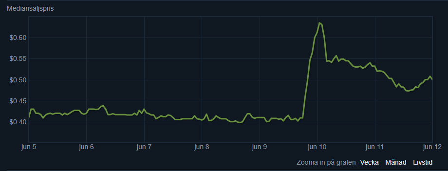 Priset på Snakebite Cases ökade kraftigt efter ändringen. Bildkälla: Skärmbild/Steamcommunity.