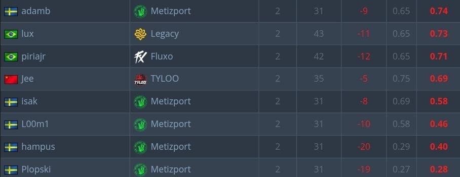 Den dystra topplistan. Bildcred: HLTV.org