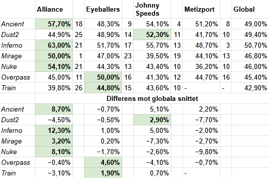 Alliance har hutlöst hög winrate på T-sidan av Ancient, Inferno och Nuke.
