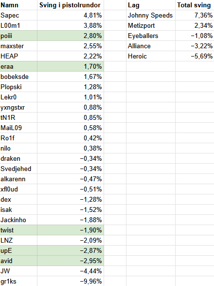 Alliance har lägst sving i pistolrundor av alla de svenska lagen.