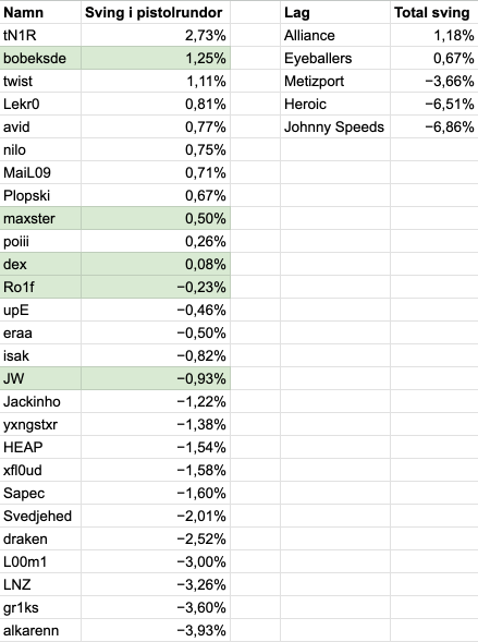 bobeksde toppar listan bland de inbjudna lagen när det kommer till sving i rifle-rundor.