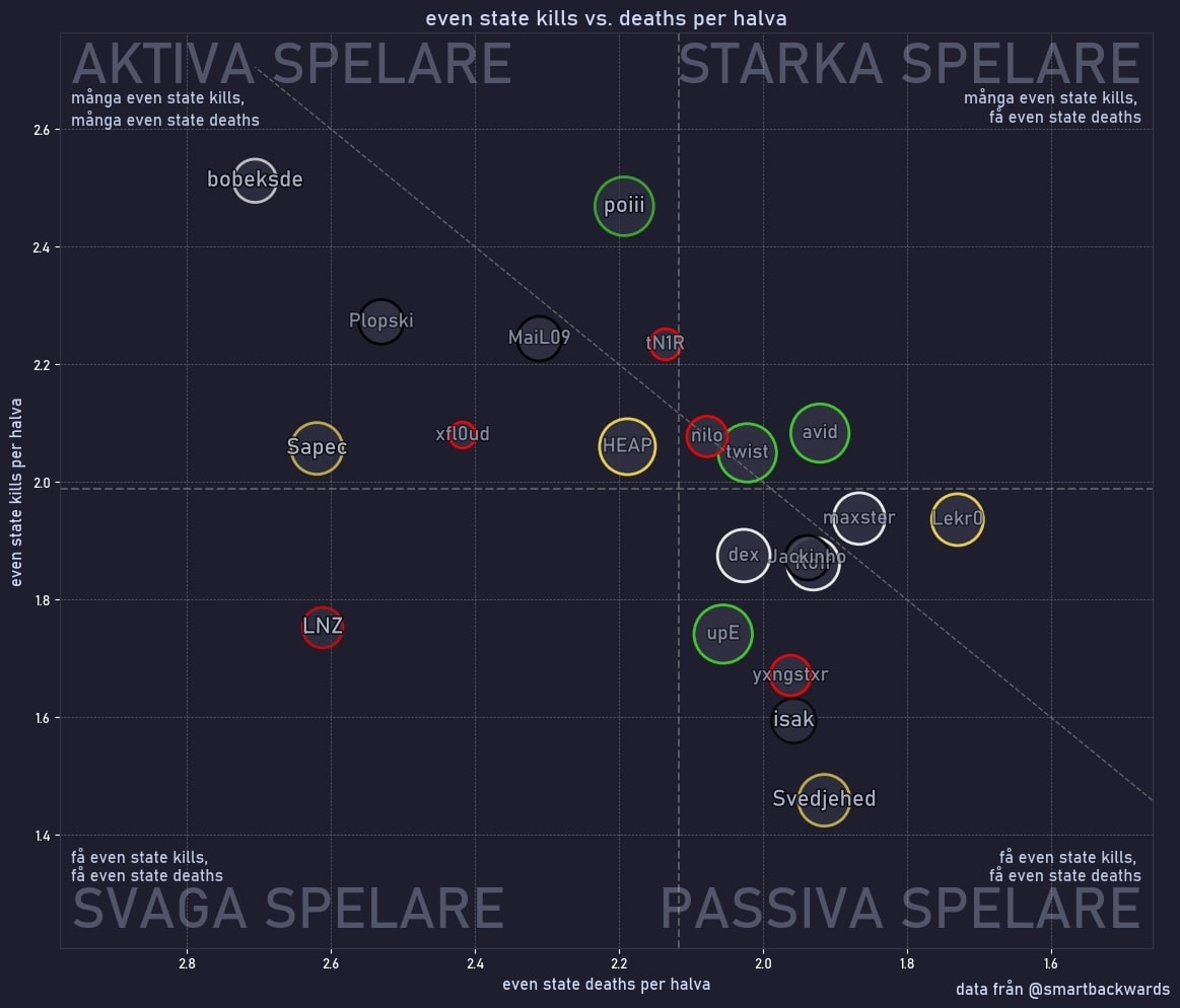 bobeksde är Eyeballers mest aktiva spelare.
