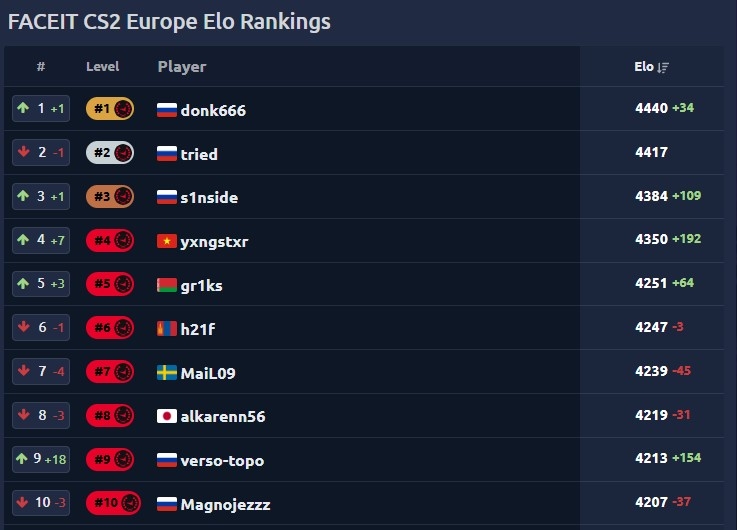 Ställningen på Faceit Europa just nu.