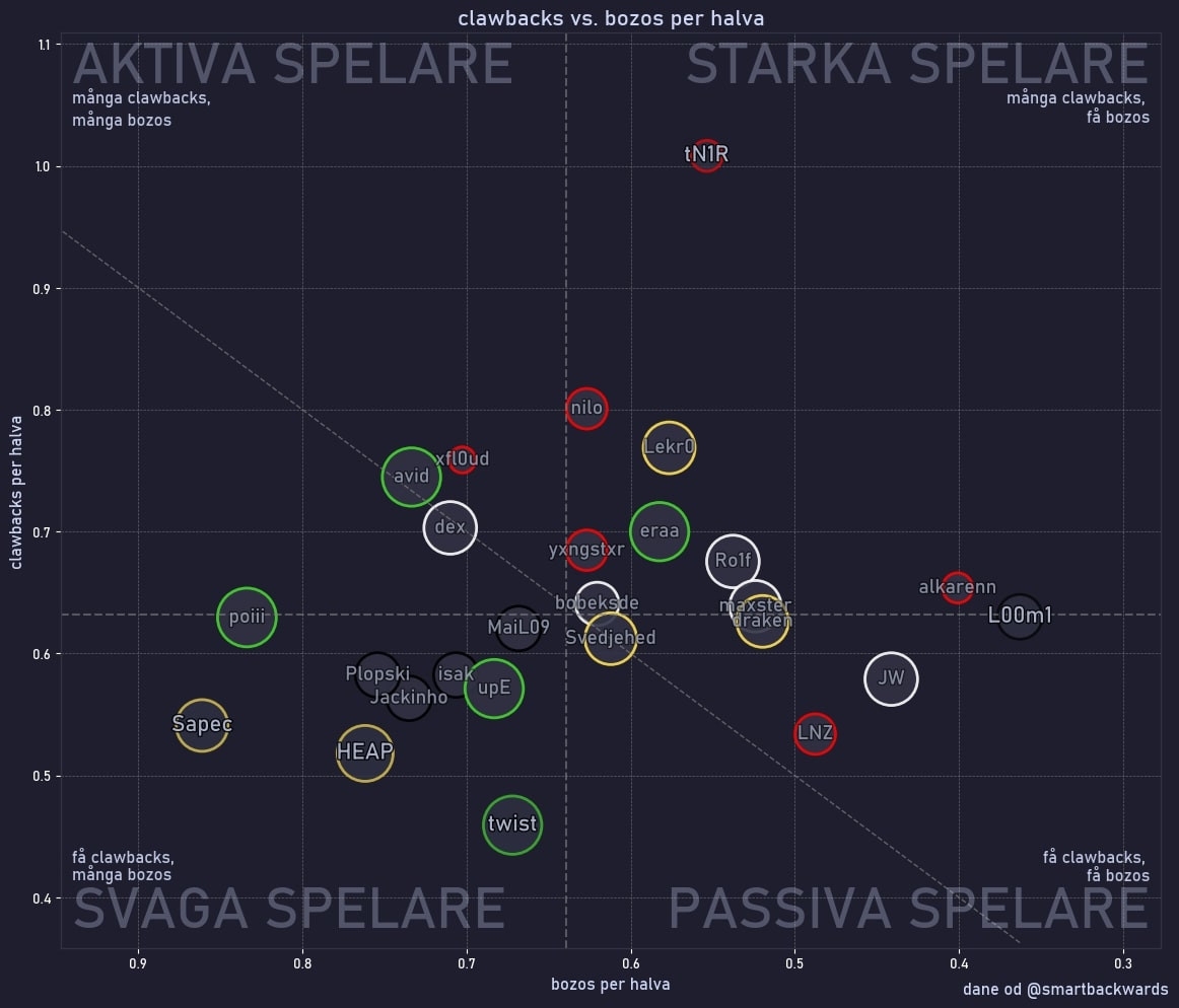 Fyra av fem Metizport-spelare hamnar i den nedre vänstra kvadranten, alltså de spelare som bidrar mer negativt än positivt.