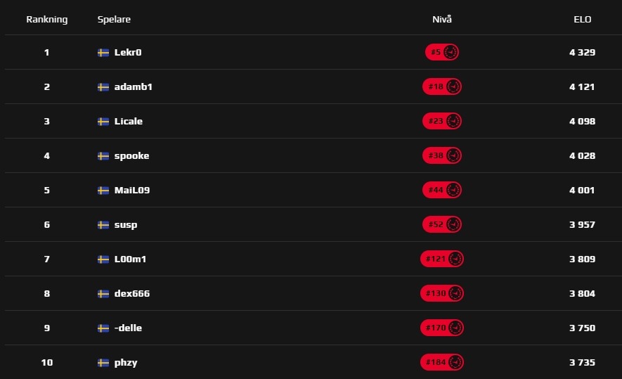 Sveriges högst rankade spelare på Faceit just nu.