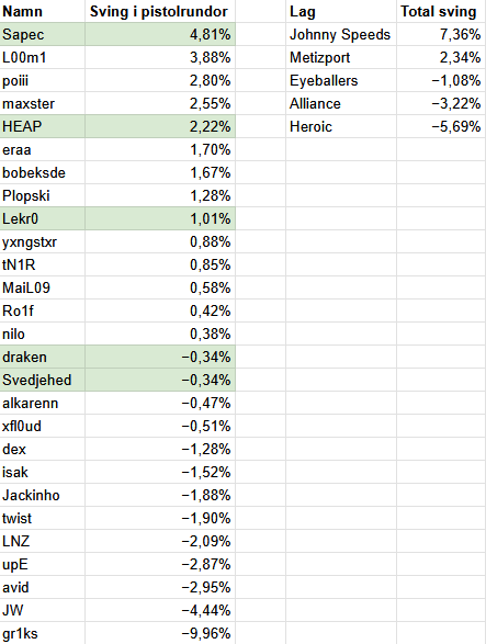 Sapec kan kalla sig för Sveriges bästa pistolspelare.