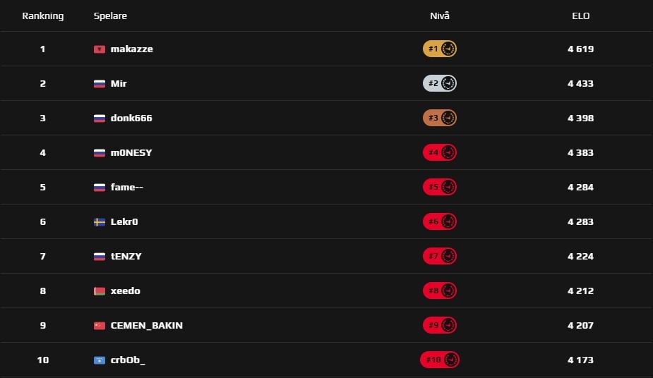 Europas 10 högst rankade spelare på Faceit just nu.