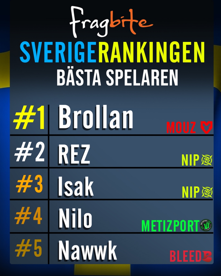 Sveriges fem bästa spelare enligt Fragbites Sverigeranking.