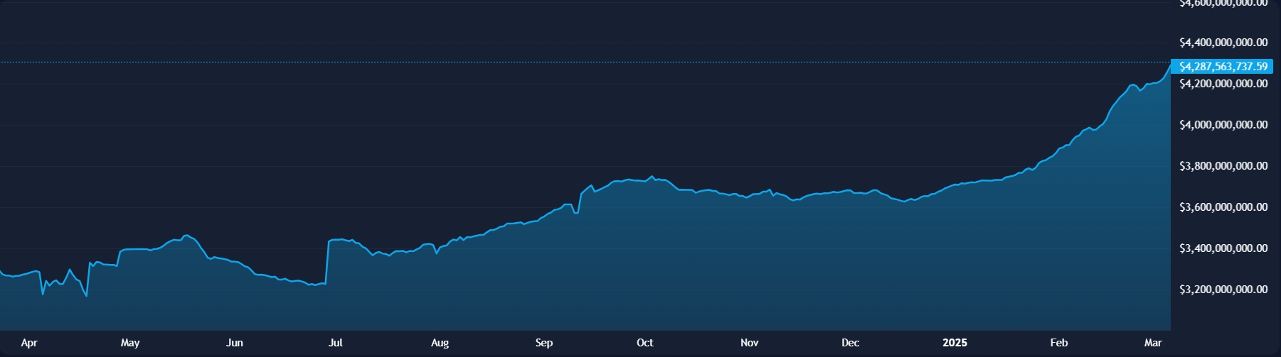 Marknadens ökning under det senaste året. Bildkälla: Skärmdump/Pricempire